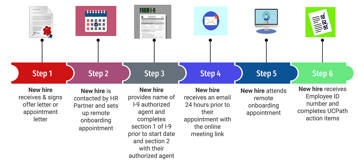 New Hire Timeline