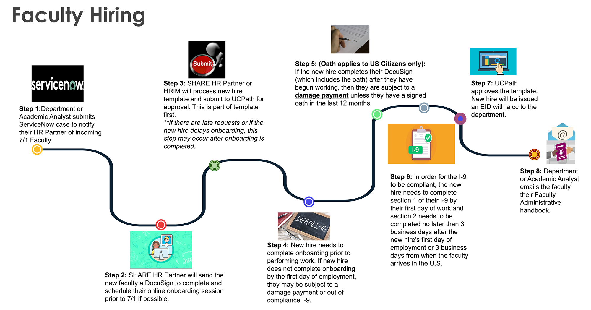 Faculty Hiring Steps Image