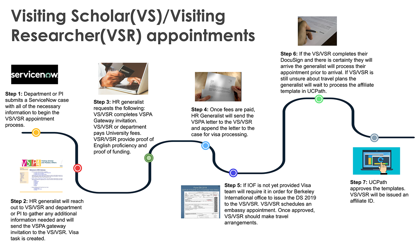 Visiting Scholar(VS)/Visiting Researcher(VSR) appointments Timeline